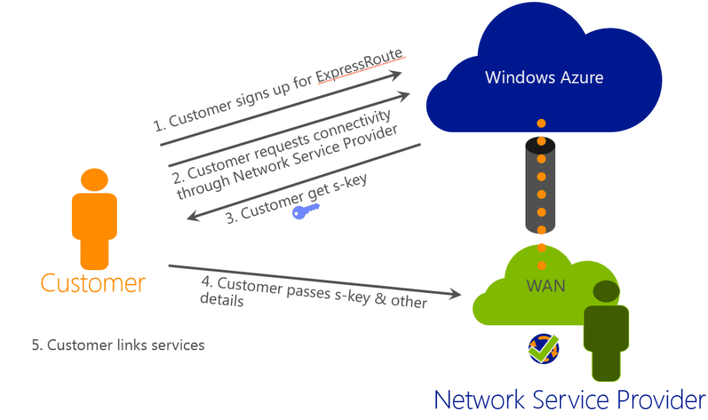 expressroute-cust Azure ExpressRoute