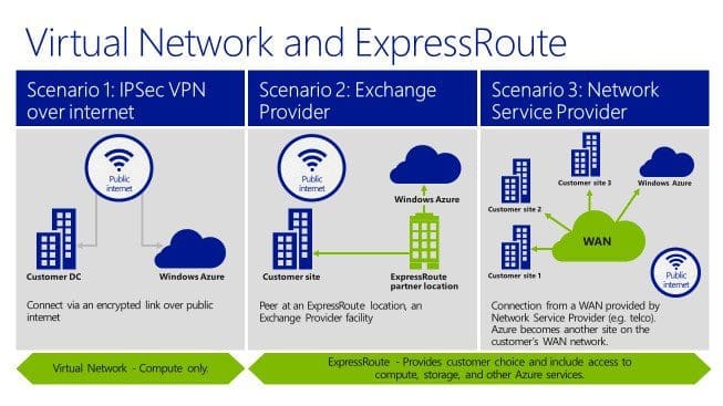 route Azure ExpressRoute