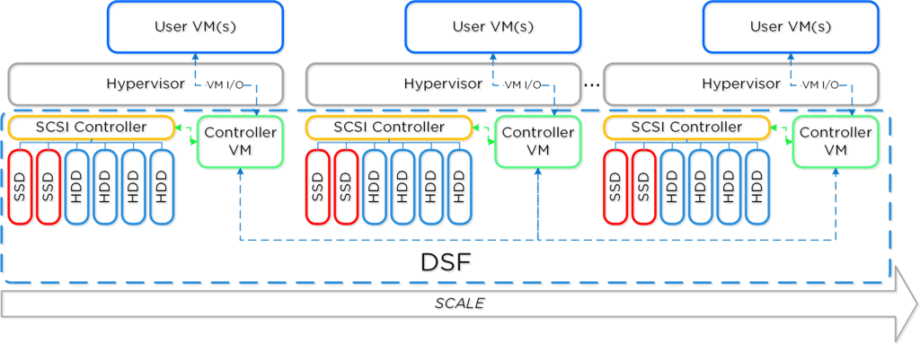 dsf_overview Nutanix SCOM Management Pack