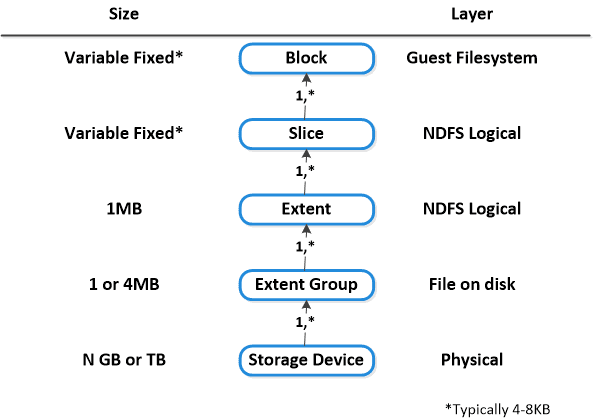 NDFS_DataLayout_Text Data Structure
