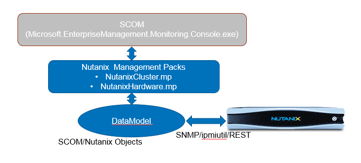 SCOM01 Nutanix SCOM Management Pack