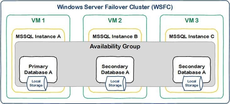 Microsoft SQL High Availability