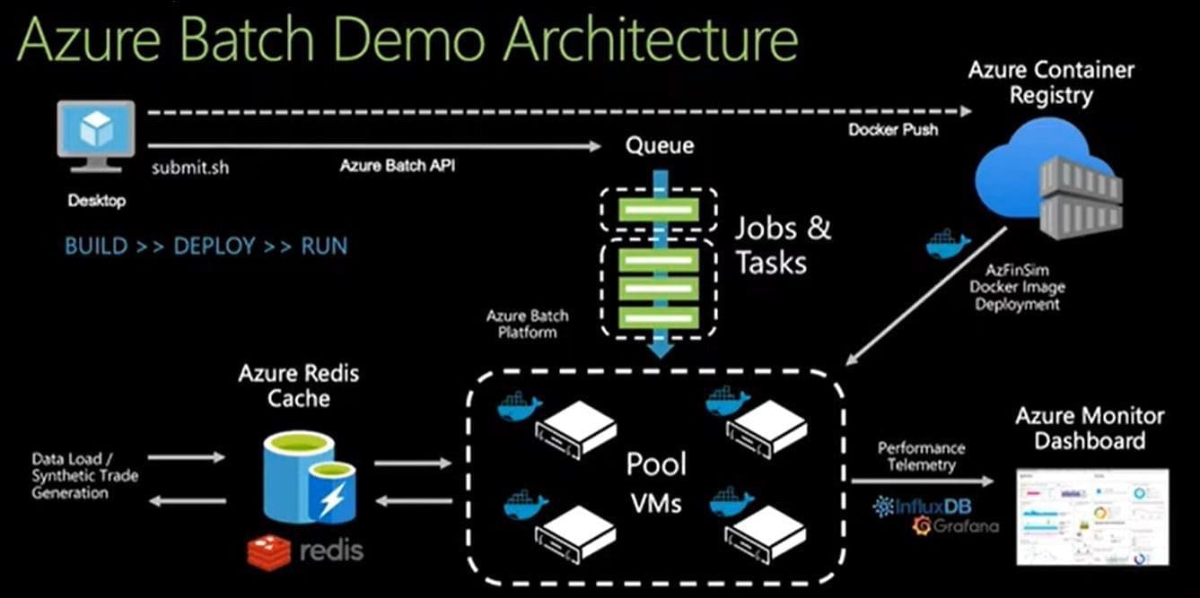 Azure Batch Example